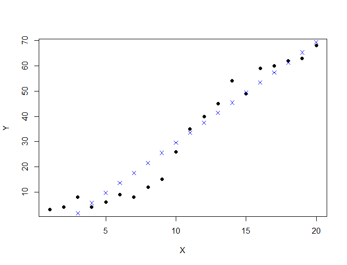 linear model prediction