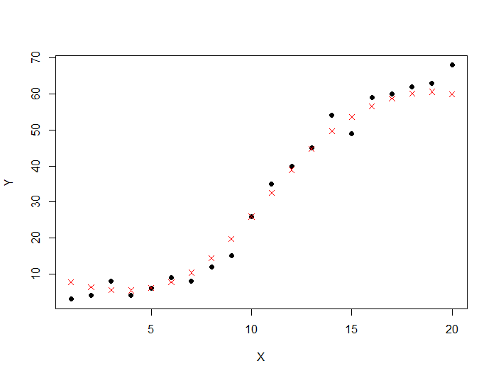 Support Vector Regression Predictions