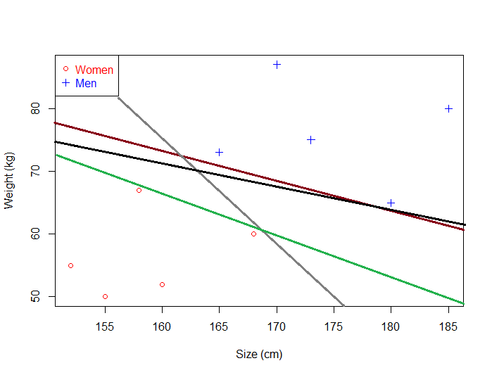There is several possible separating hyperplanes