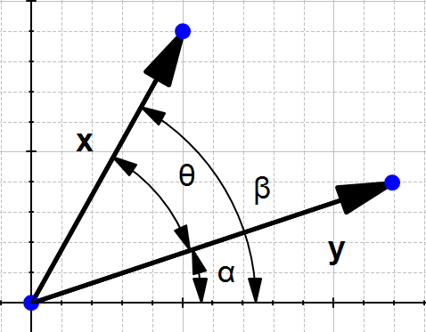 dot product