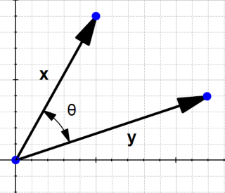 dot product