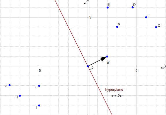 svm hyperplane