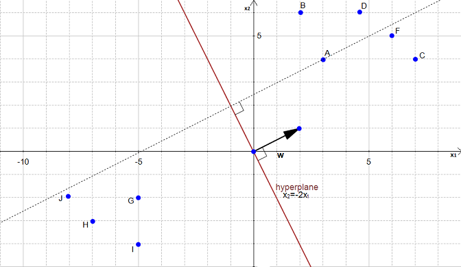 svm hyperplane