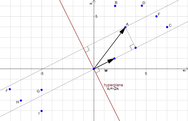 projection of a onto w