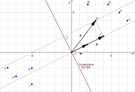 p is the projection of a onto w