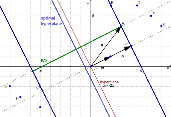 The optimal hyperplane