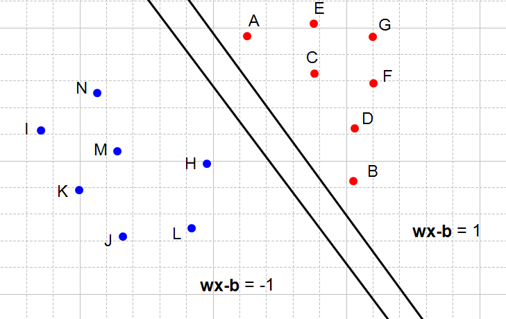 Figure 4: Two hyperplanes also satisfying the constraints