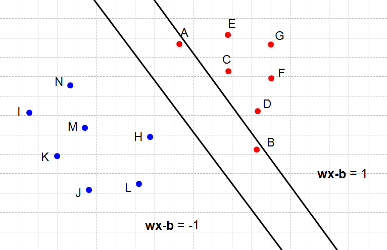 Figure 5: The right hyperplane does not satisfy the first constraint