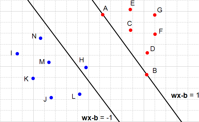 Figure 6: The left hyperplane does not satisfy the second constraint