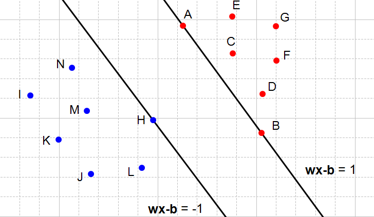 Figure 4: Two hyperplanes satisfying the constraints