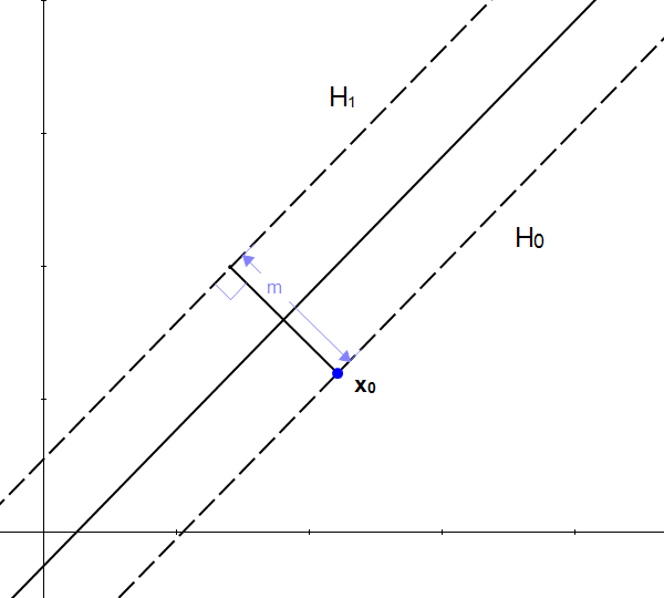 Figure 9: m is the distance between the two hyperplanes