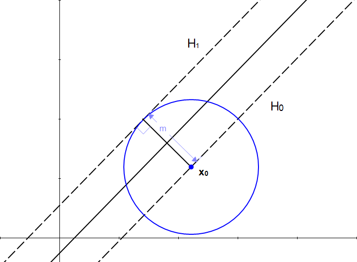 Figure 10: All points on the circle are at the distance m from x0