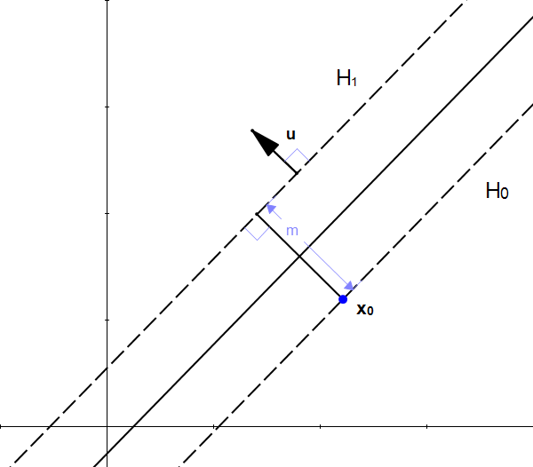 Figure 12: u is also is perpendicular to H1