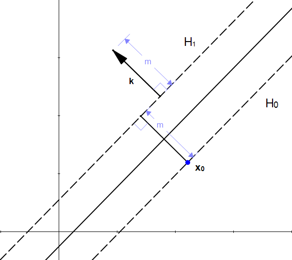 Figure 13: k is a vector of length m perpendicular to H1