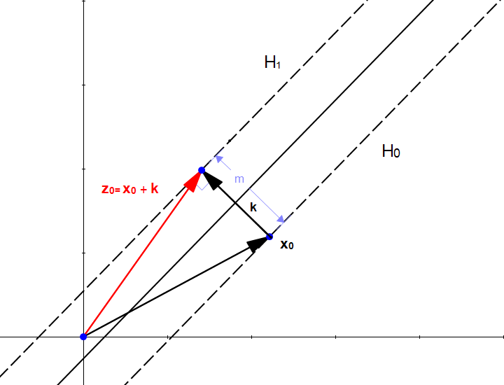 Figure 14: z0 is a point on H1