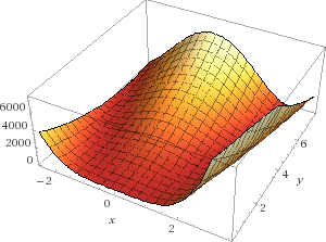 Rosenbrock function Rosenbrock function