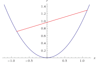 A convex function