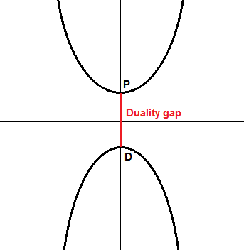 Duality gap