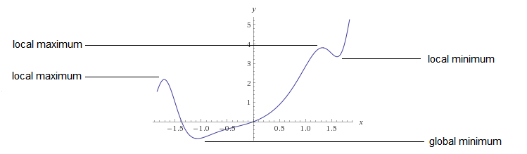 Global minimum vs local minimum