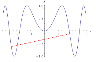 A non convex function