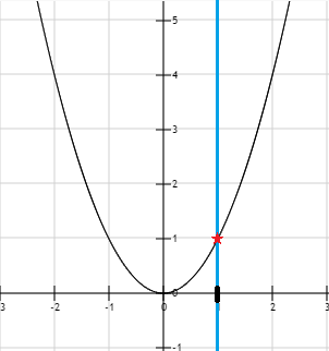 With an equality constraint x=1, the minimum is 1