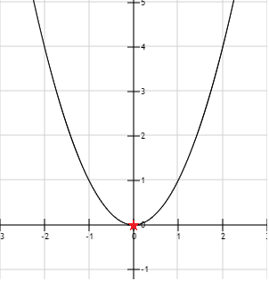 When there is no constraint the minimum is zero